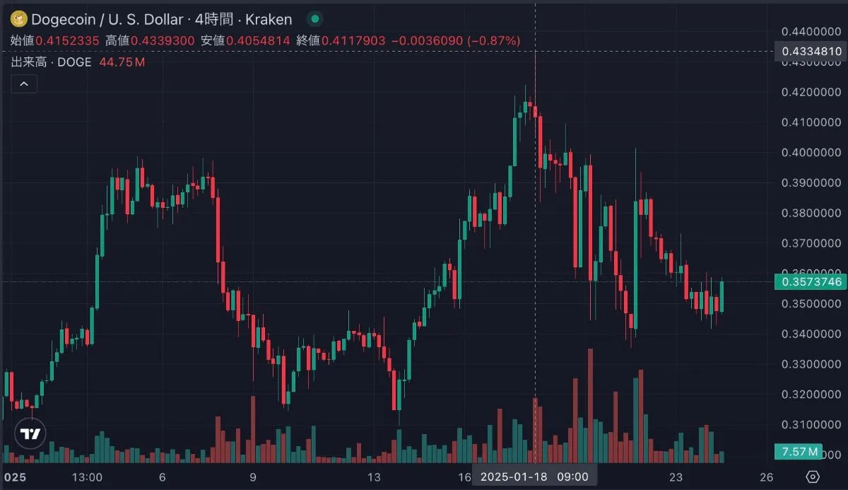 Gráfico de Dogecoin el 24 de enero de 2025.