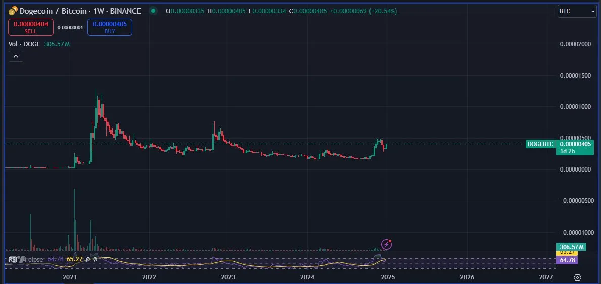 grafik harga dogecoin/BTC - Dogecoin 'Terlihat Sangat Impulsif' – Rasio DOGE/BTC Mengungkap Akumulasi yang Kuat