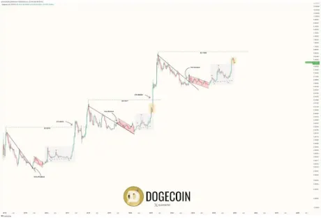 Dogecoin 3