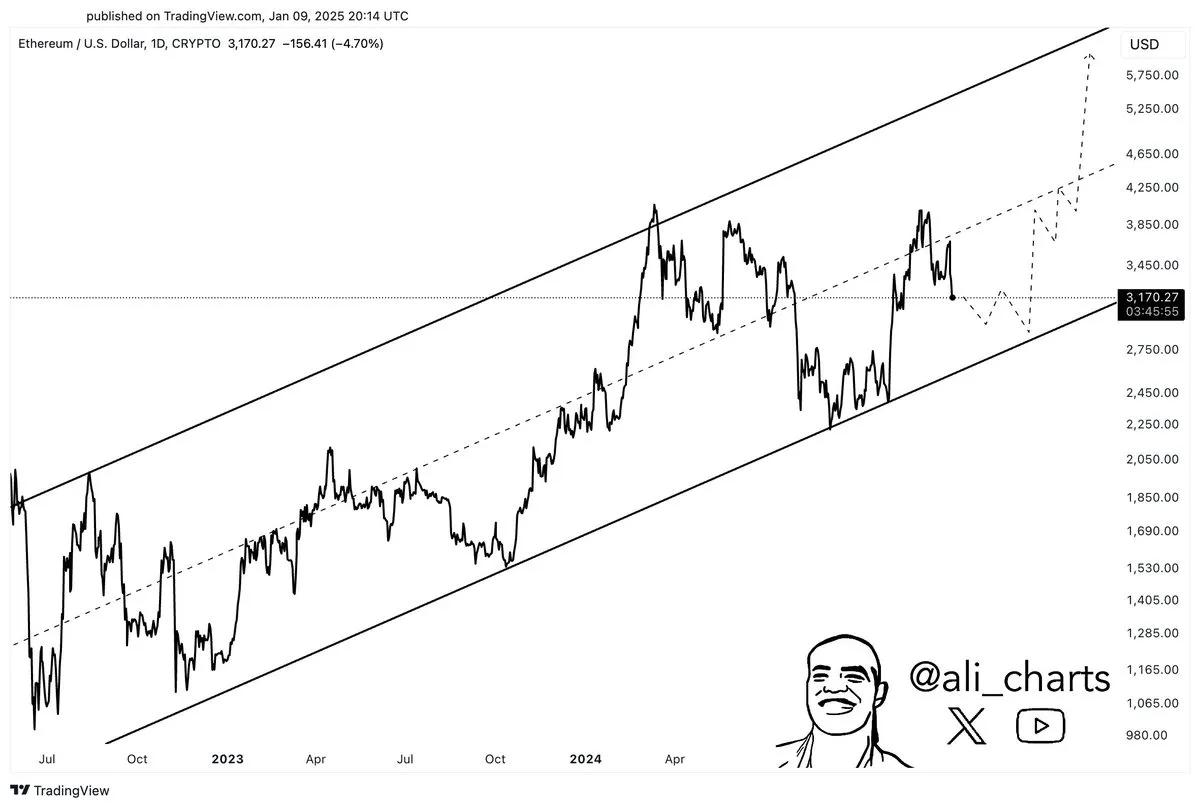 Ethereum price chart