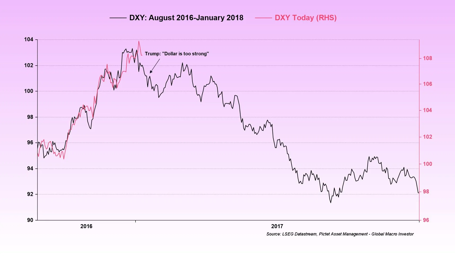 DXY Déjà vu? 
