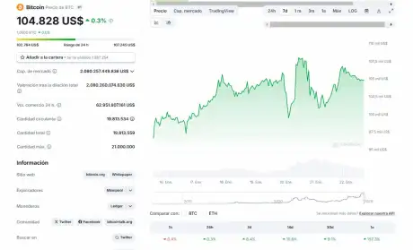Al buscar la mejor criptomoneda para comprar ahora, debemos tener presente a Bitcoin