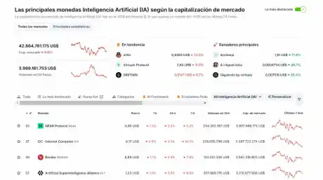 A pesar del último bajón, las nuevas criptomonedas de IA pueden ser tendencia