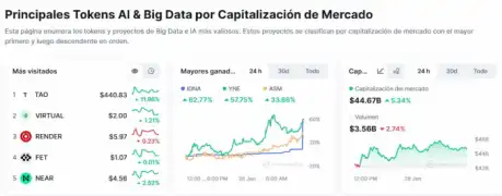 Algunas de las nuevas criptomonedas de IA son de las mejores del mercado