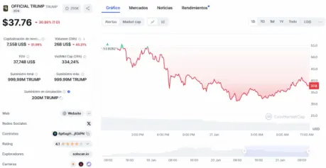 A pesar de la reciente caída de $TRUMP, las nuevas criptomonedas en preventa están al alza
