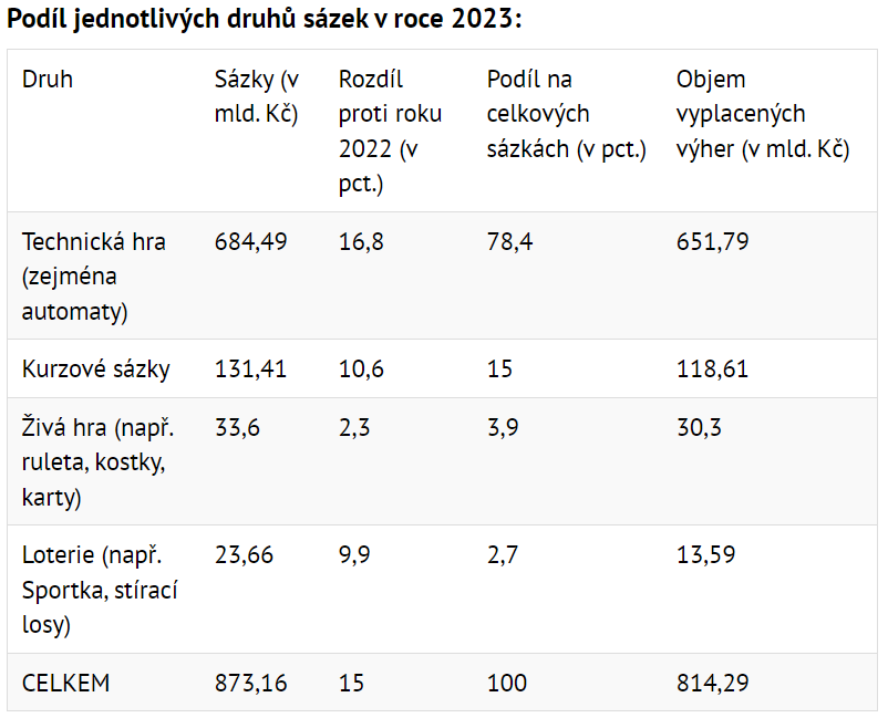Popularita hazardních her v ČR dle jednotlivých her
