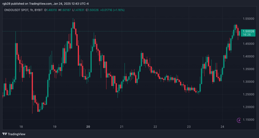 ONDO, ONDOUSDT