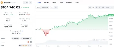 Bitcoin CoinMarketCap