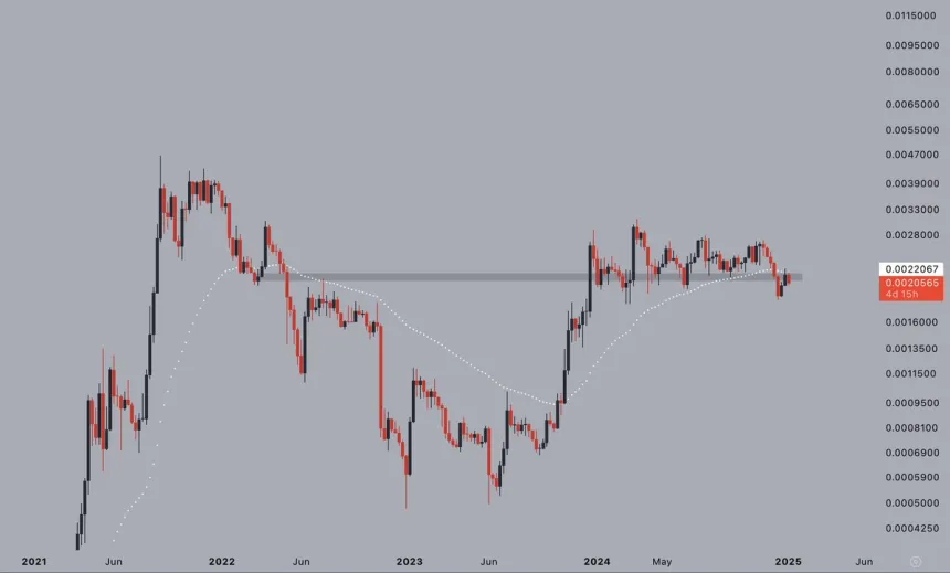 Ratio SOL/BTC a un nivel crucial | Fuente: Jelle en X 