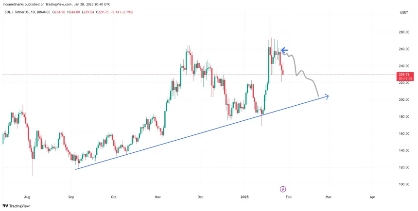 Solana facing serious risk | Source: IncomeSharks on X