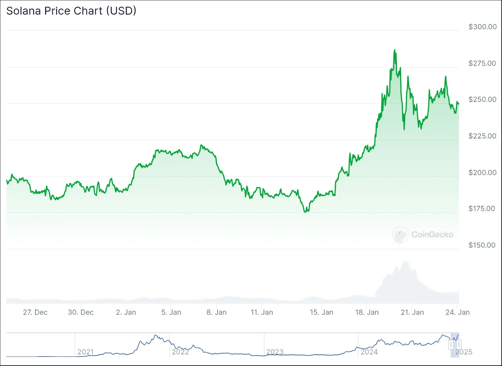 solana wykres cenowy