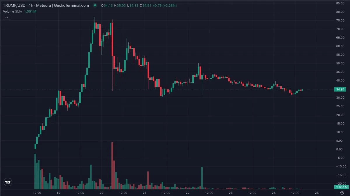Gráfico del token TRUMP el 24 de enero de 2025.