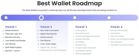 Best Wallet roadmap phases explained