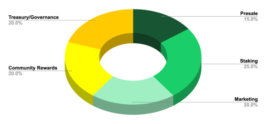 Meme Index Tokenomics graph
