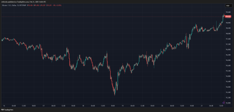 BTC cotiza a 99 291 $. Fuente: TradingView