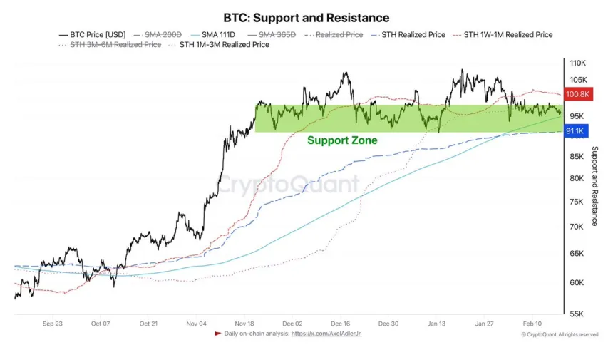 Bitcoin Support and Resistance | Source: Axel Adler on X