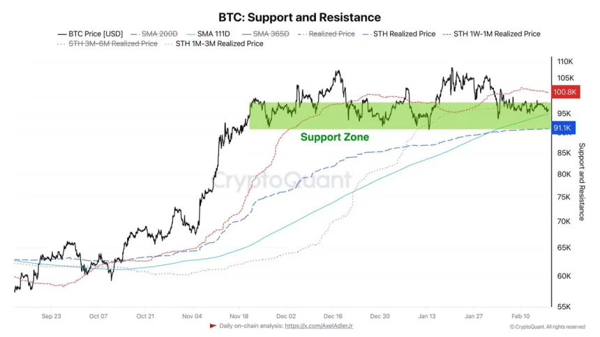 Soporte y resistencia de Bitcoin | Fuente: Axel Adler en X