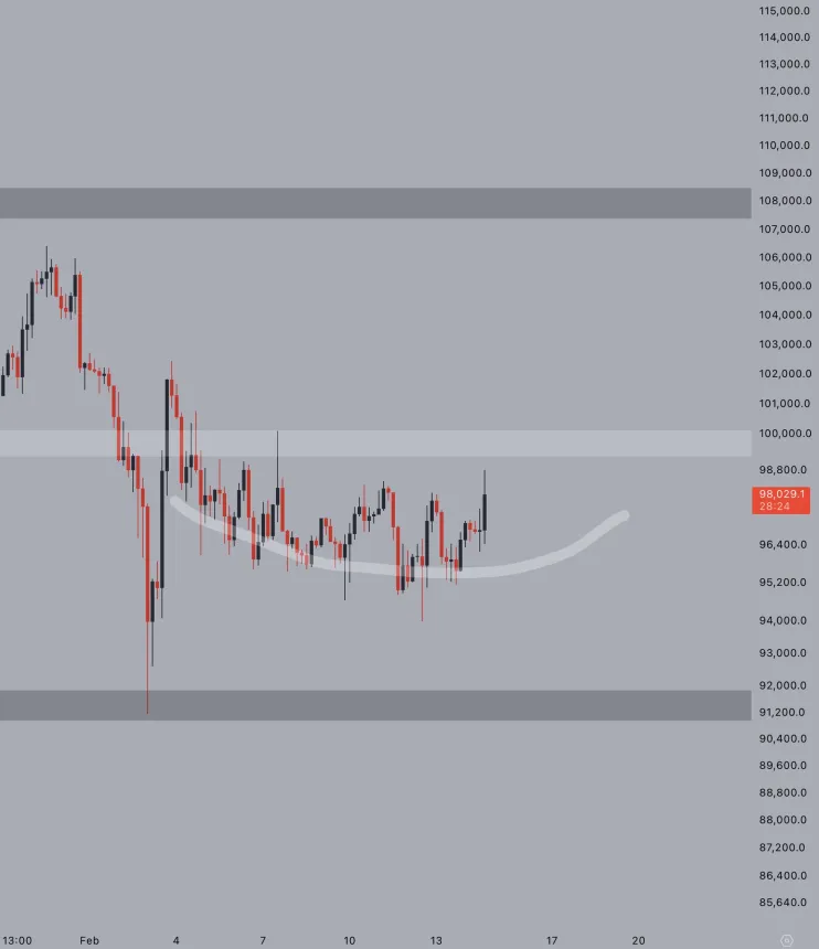 Bitcoin forming a rounding bottom | Source: Jelle on X