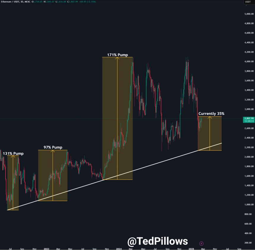 Ether ยังมีหวัง?