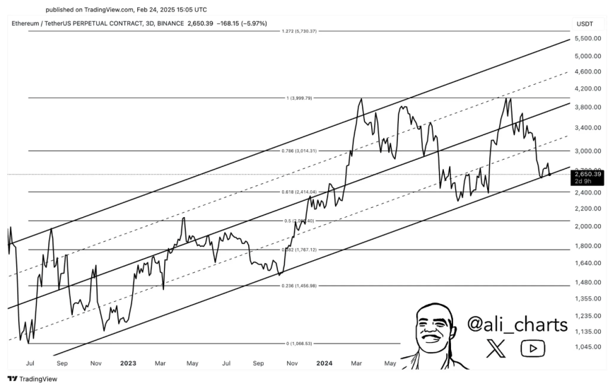 El precio de Ethereum necesita mantenerse en $2600