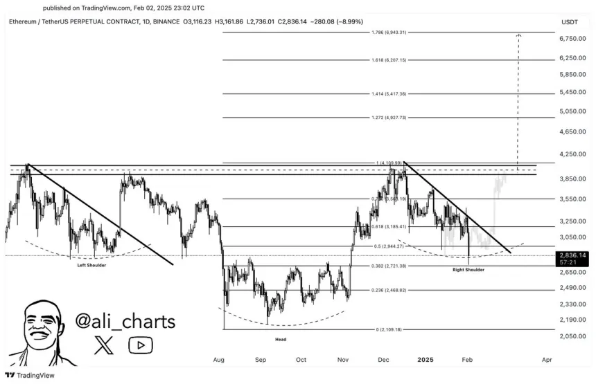 Ethereum forming an inverse head and shoulders pattern | Source: Ali Martinez on X