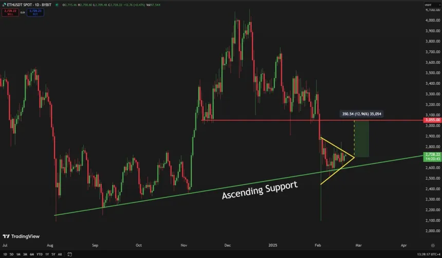 Ethereum Forming an Ascending Triangle | Source: Carl Runefelt on X