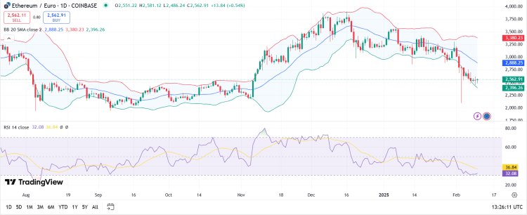 Ethereum koers technische analyse