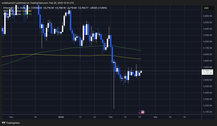 ETH probando niveles de suministro diario | Fuente: gráfico ETHUSDT en TradingView