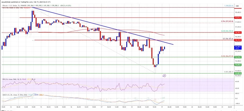 Giá Bitcoin giảm sâu hơn