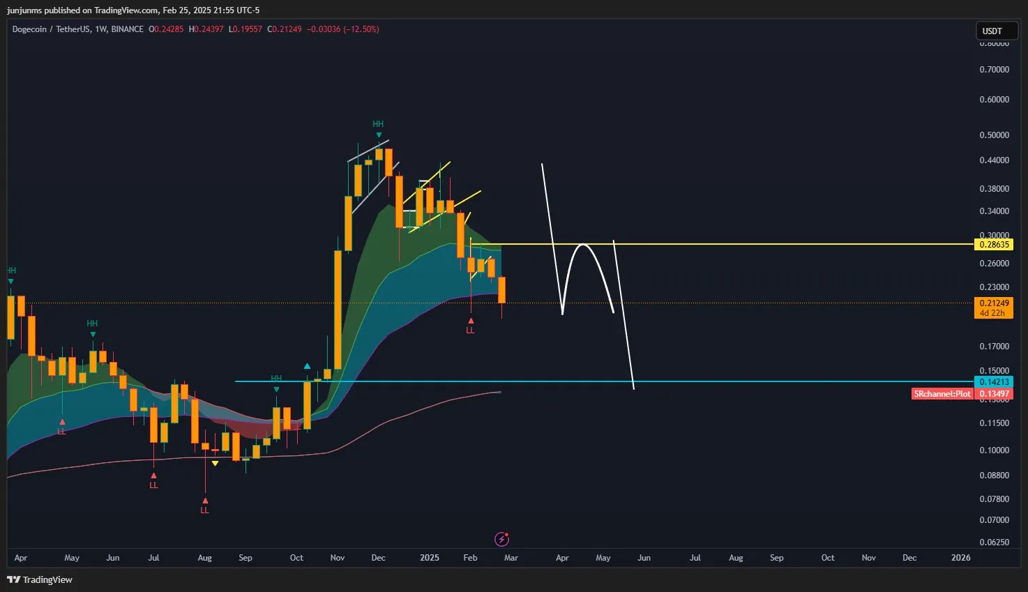 Dogecoin price analysis