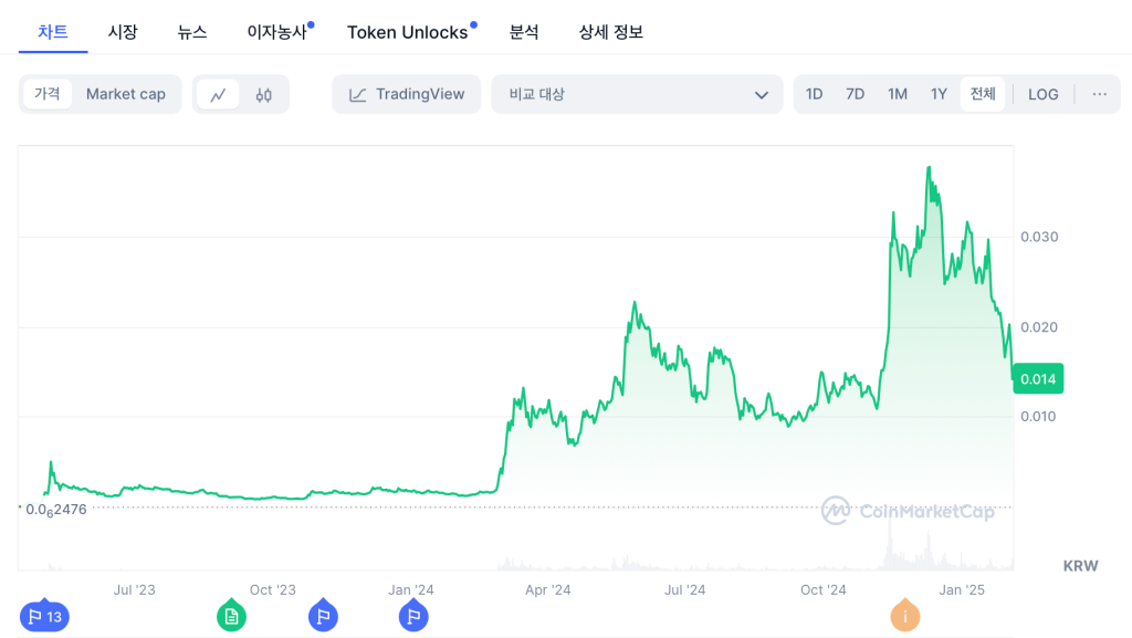 페페 코인 가격 차트