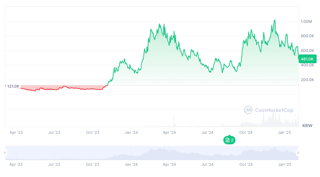 비트센서 가격 차트