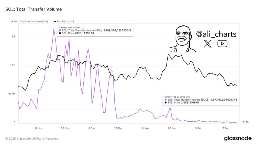 Solana Total Transfer Volume | Source: Ali Martinez on X 