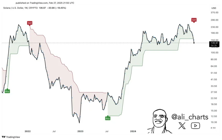 Solana long-term buy and sell signals | Source: Ali Martinez on X