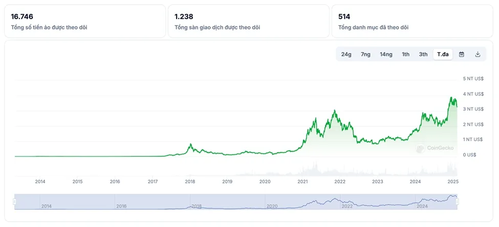 Total market cap CoinGecko