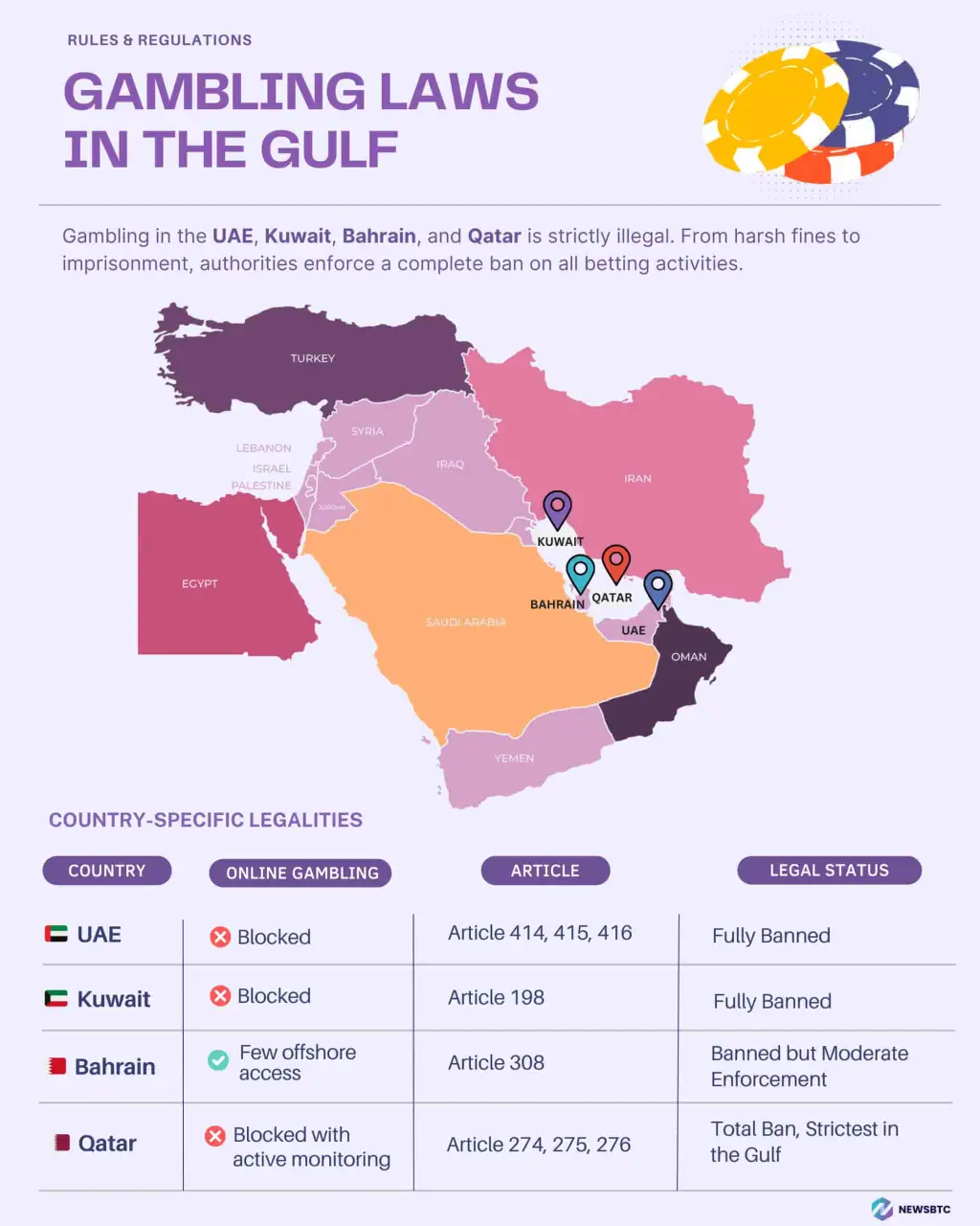 An infographic explaining gambling laws in UAE, Kuwait, Bahrain & Qatar.