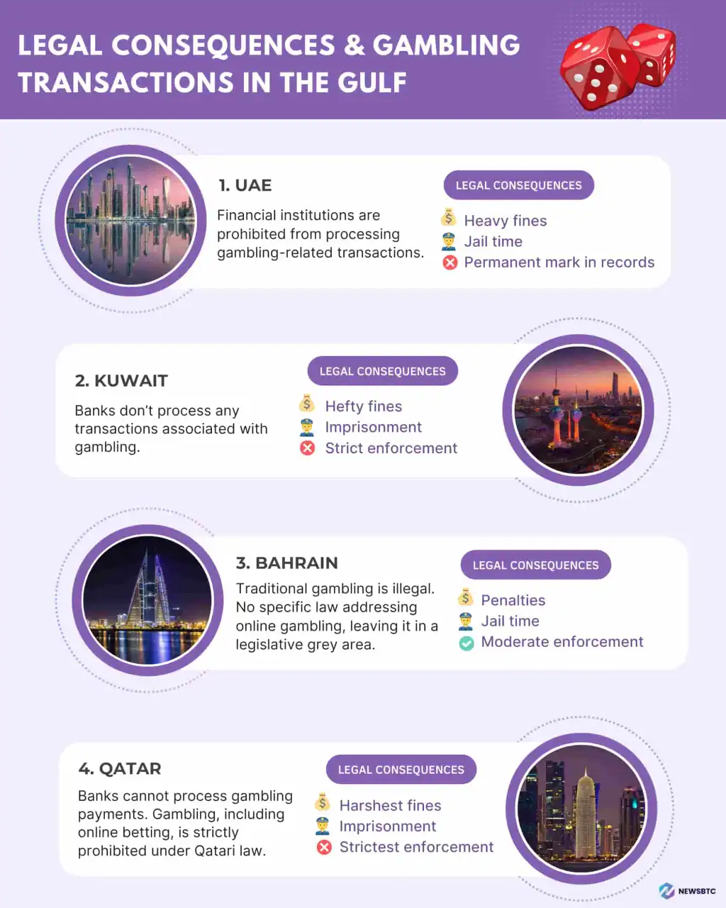 An infographic explaining the legal consequences of gambling in UAE, Kuwait, Bahrain, and Qatar.