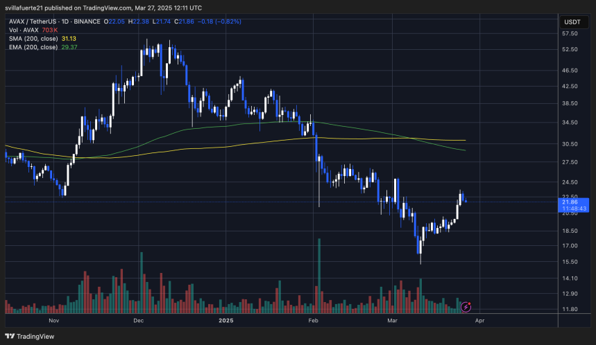AVAX intentando recuperar la marca de $22 | Source: AVAXUSDT chart on TradingView