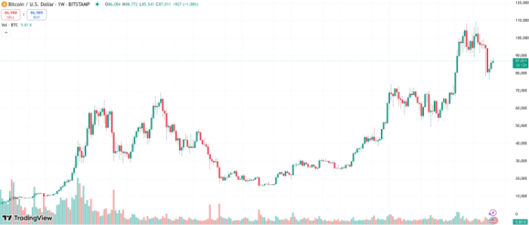 Bitcoin weekly chart