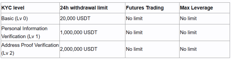 BloFin KYC requirements 