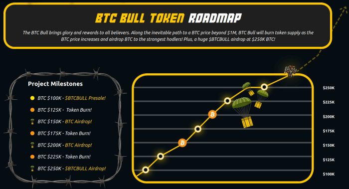 BTC Bull Token’s roadmap includes Bitcoin airdrops for holders