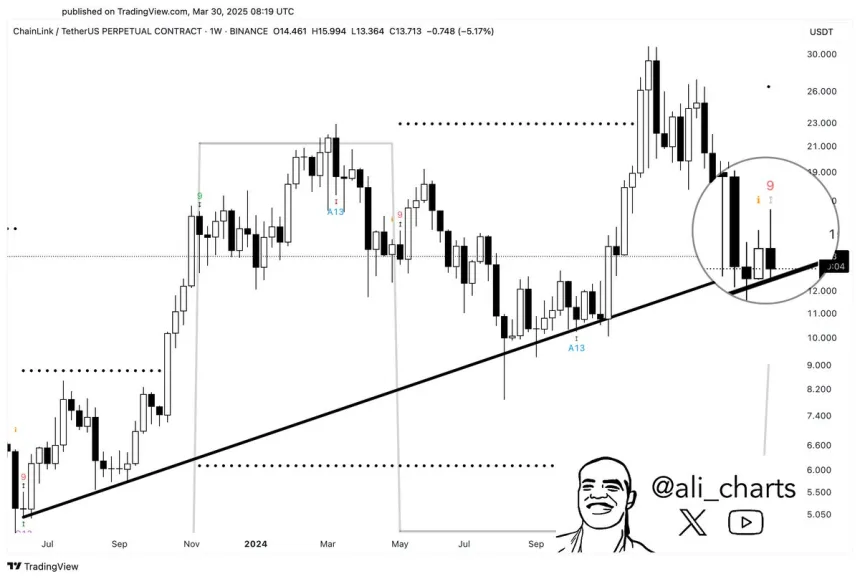 Chainlink testing long-term demand | Source: Ali Martinez on X