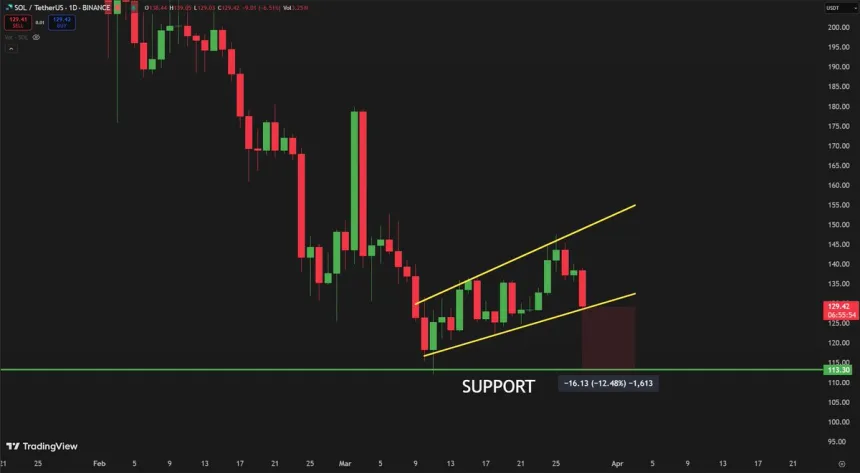 Solana formando un canal ascendente | Fuente: Carl Runefelt en X