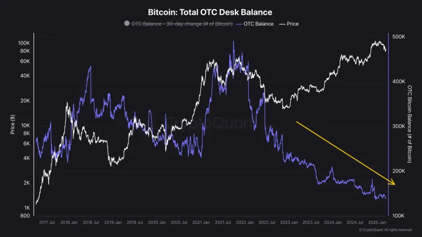 Bitcoin Total OTC Desk Balance | Source: Quinten Francois on X