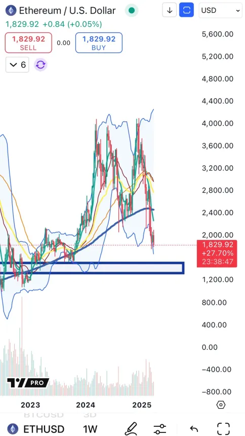 Ethereum enfrentando una corrección masiva | Fuente: Big Cheds en X