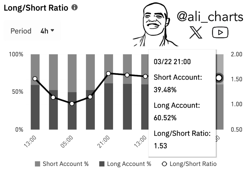 Proporción Long/Short en Bitcoin | Fuente: Ali Martinez en X