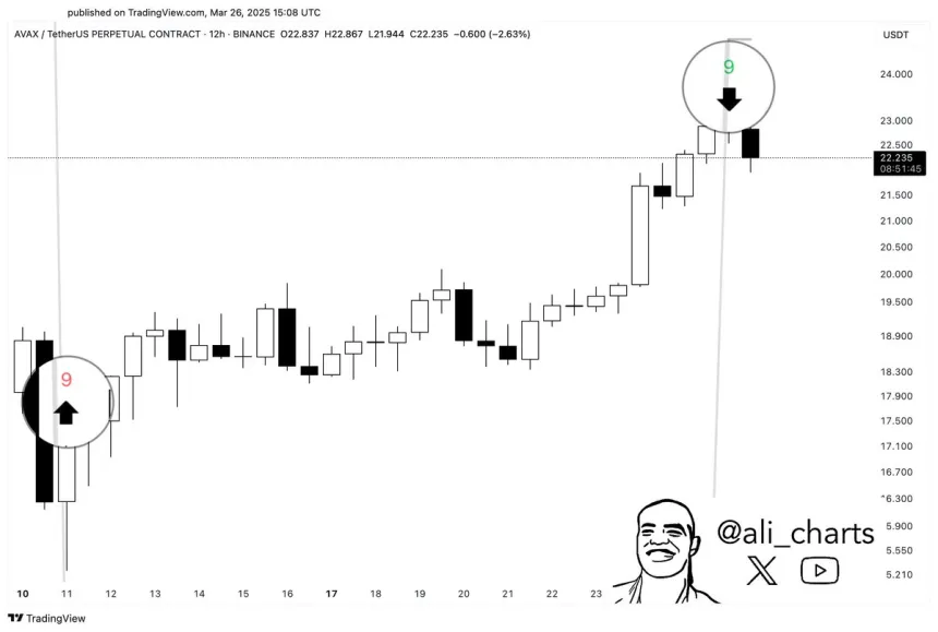 Avalanche TD Sequential Indicator Flashes Sell Signal | Source: Ali Martinez on X