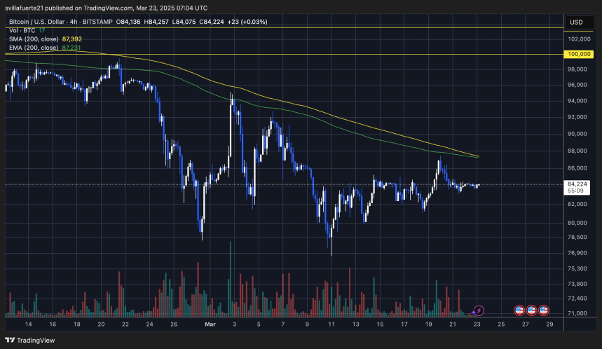 BTC intentando superar los $84K | Fuente: gráfico BTCUSDT en TradingView
