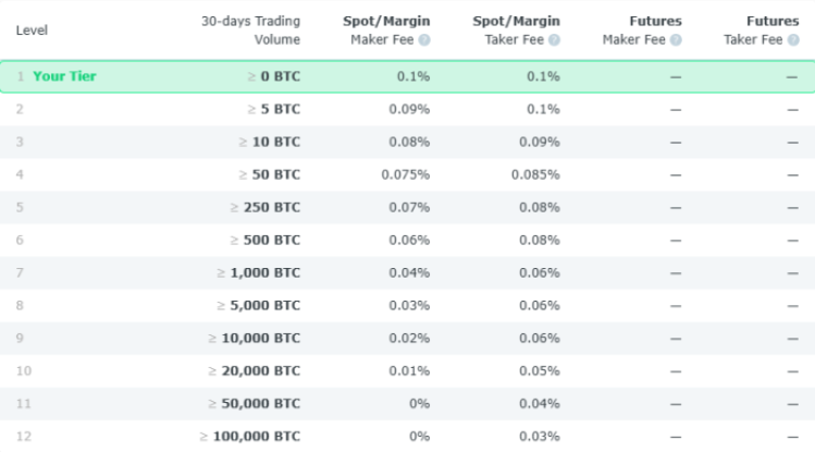 Changelly trading fee structure