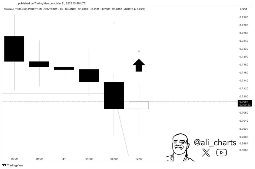 El indicador secuencial TD de Cardano muestra una señal de compra | Fuente: Ali Martinez en X